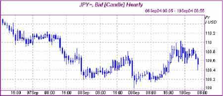 美元兌日元走勢分析 可能再次上探110.70關(guān)口