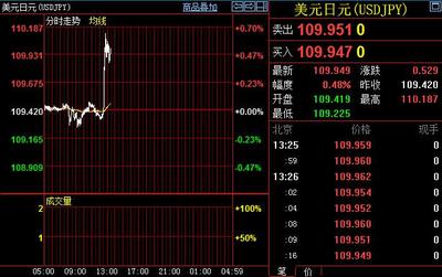 日本央行考慮負利率放貸推動美元兌日元急漲，上破110關(guān)口